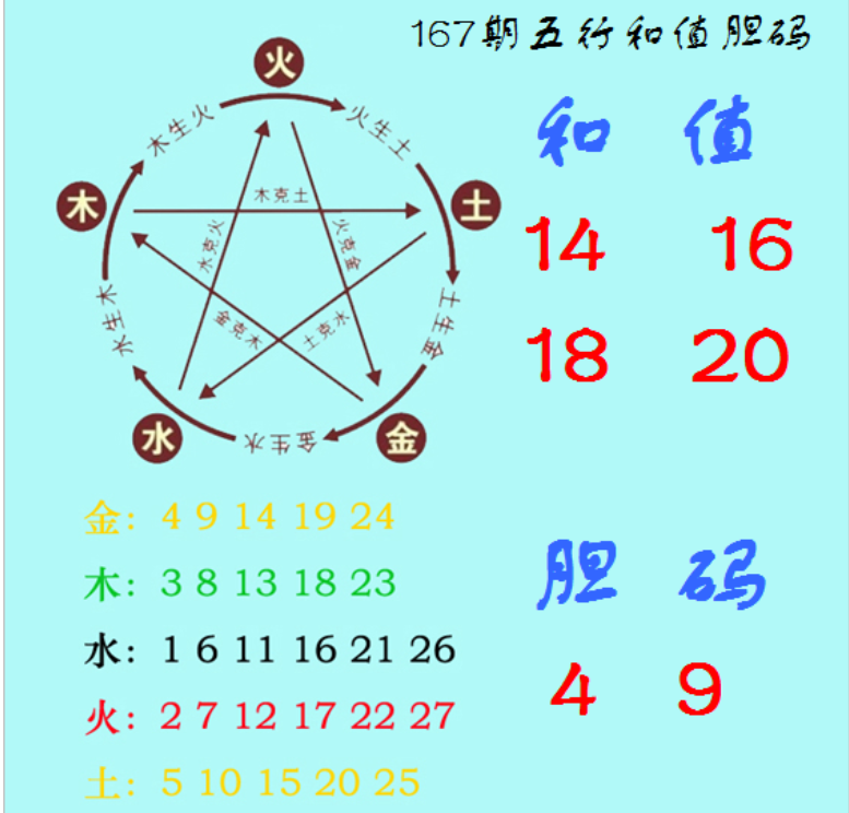 福彩3D第2026167期神算天五行和值胆码图