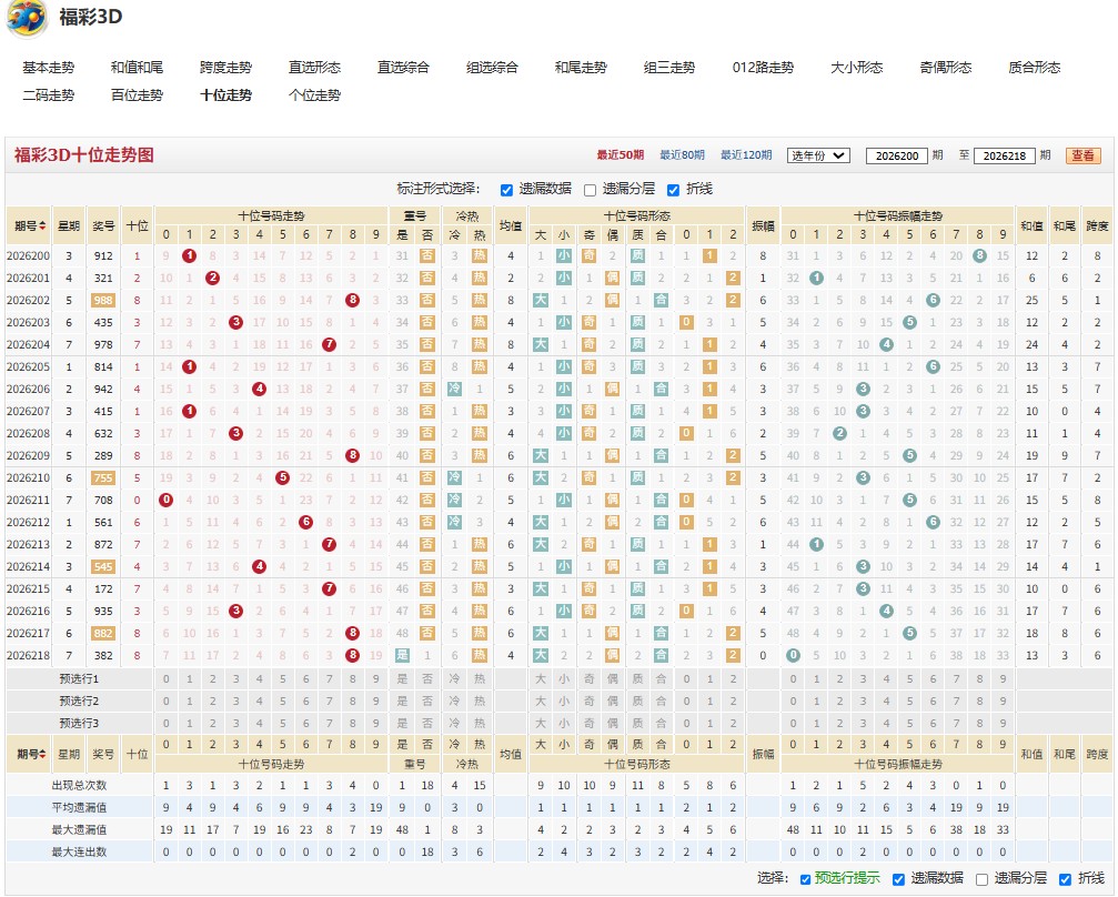 福彩3D萤窗夜读26219期综合分析