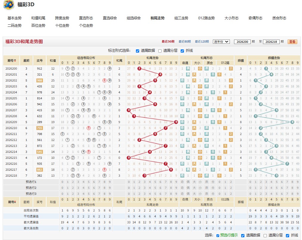 26219期竹窗含月福彩3D综合分析
