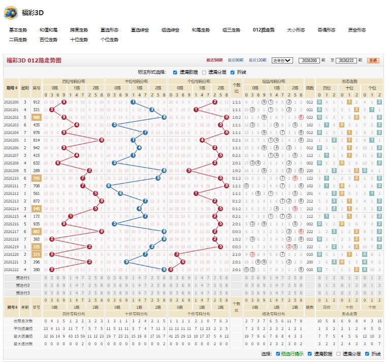 9.jpg 福彩3D薄酒一杯26223期号码走势分析