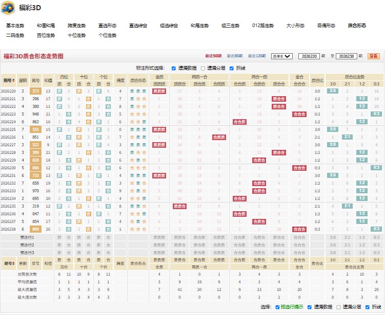 福彩3D铁面无私26239期号码组合推荐