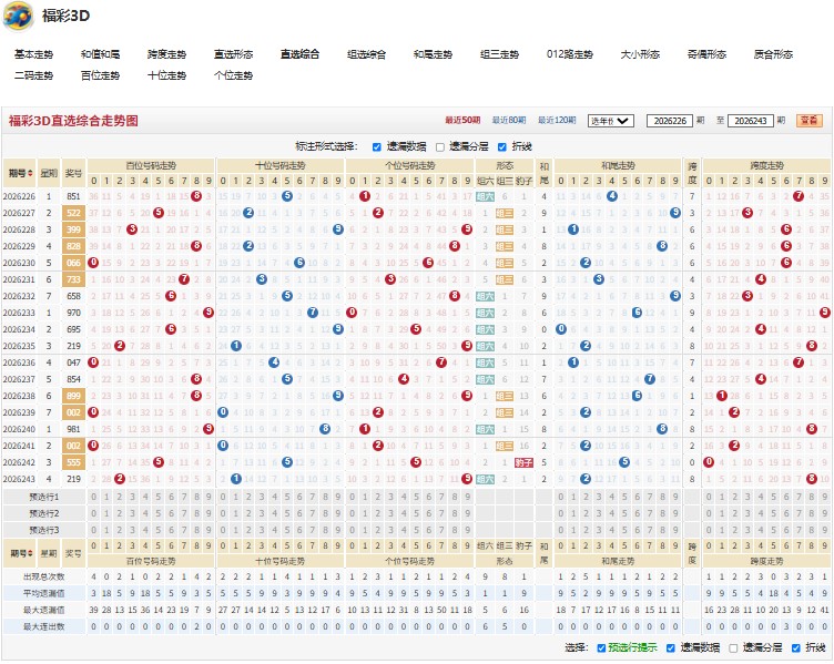 5.jpg 26244期一落千丈福彩3D号码走势分析