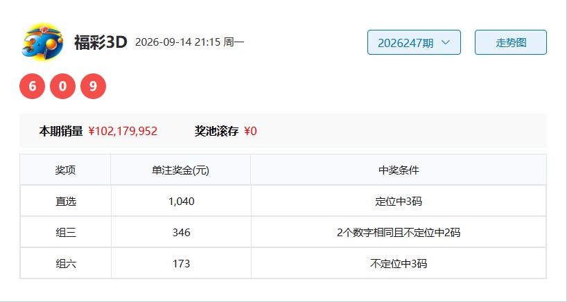 3D福彩26年248期一劳永逸分析双胆