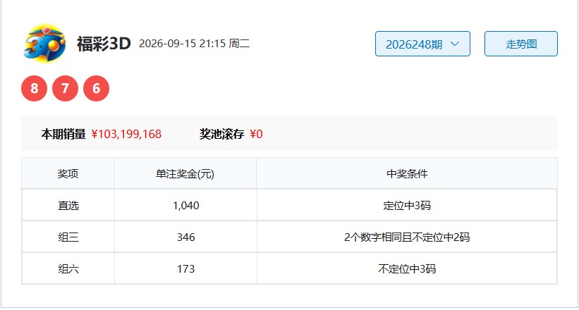 26249期福彩3D火眼金睛综合分析